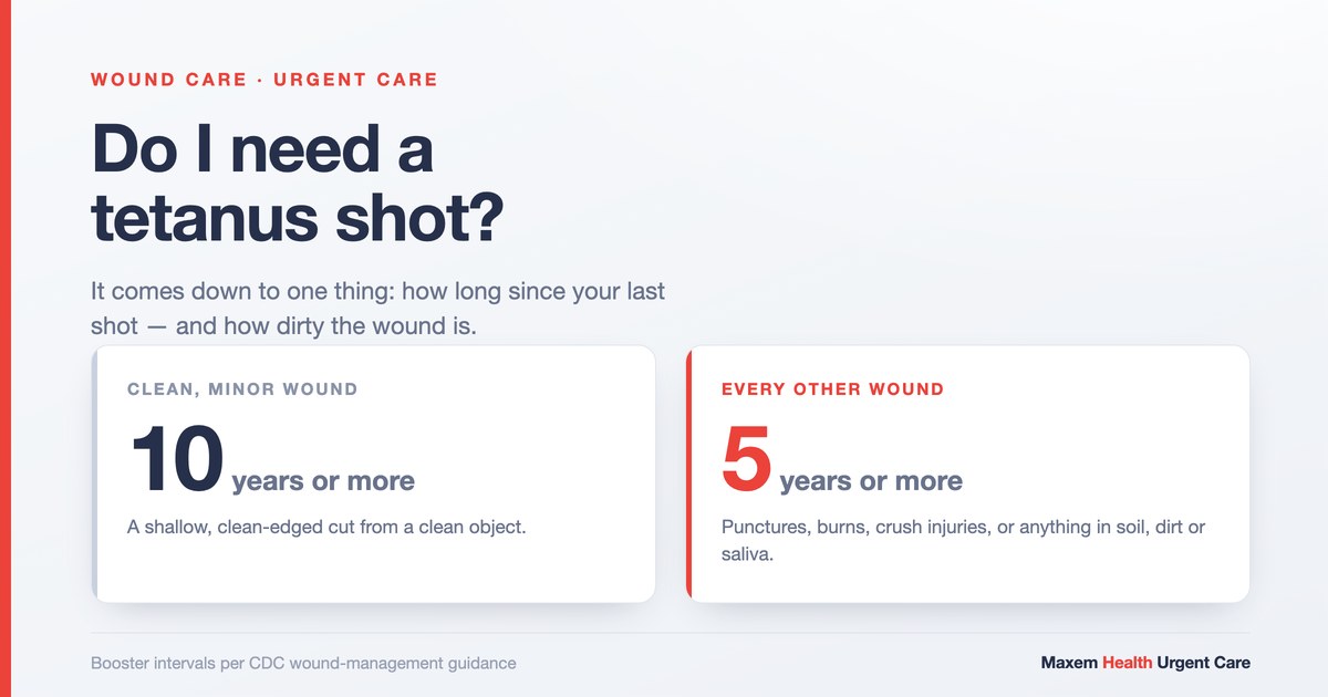 Chart showing tetanus booster intervals: 10 years or more for a clean minor wound, 5 years or more for every other wound